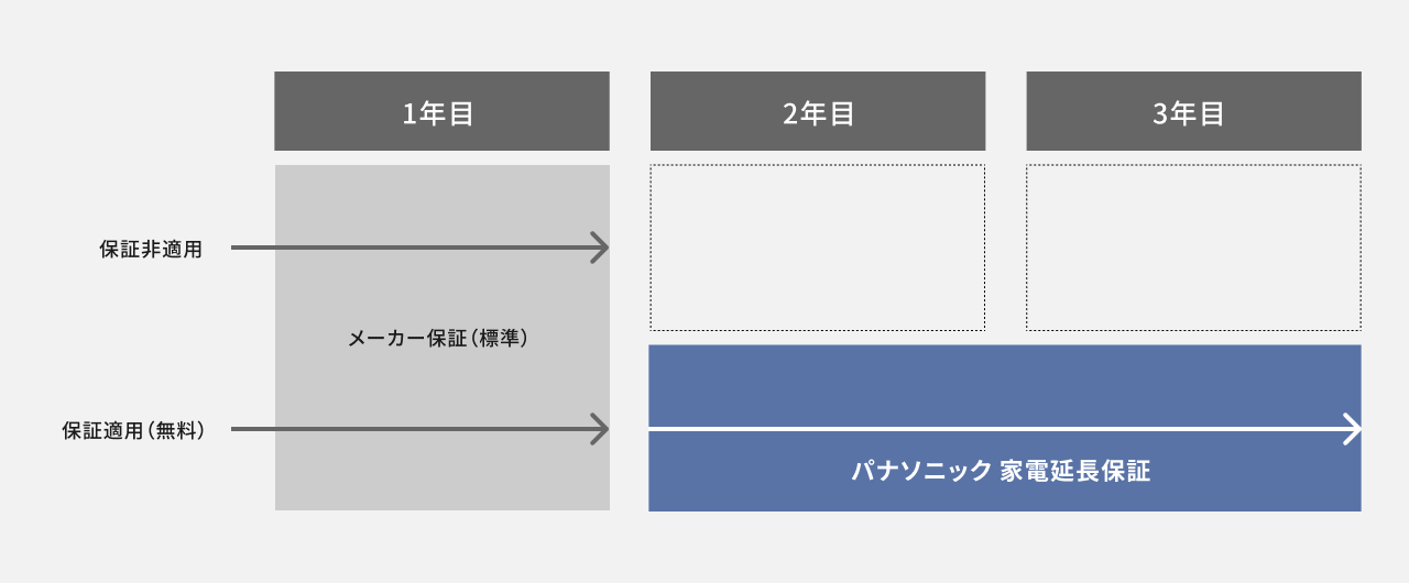 パナソニック 家電延長保証の適用イメージ