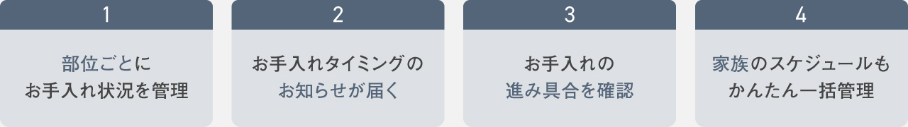 1.部位ごとにお手入れ状況を管理 2.お手入れタイミングのお知らせが届く 3.お手入れの進み具合を確認 4.家族のスケジュールもかんたん一括管理