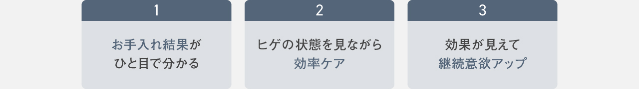 1.お手入れ結果がひと目でわかる 2.ヒゲの状態を見ながら効率ケア 3.効果が見えて継続意欲アップ