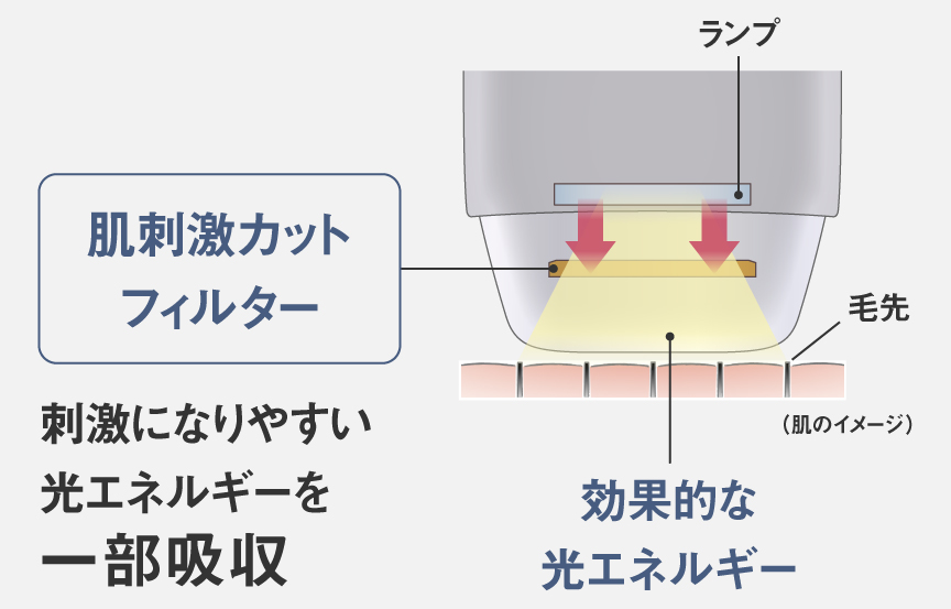 肌刺激カットフィルター,刺激になりやすい光エネルギーを一部吸収,効果的な光エネルギー