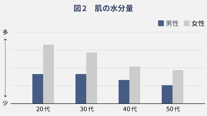 図2 肌の水分量,性別・年齢別比較