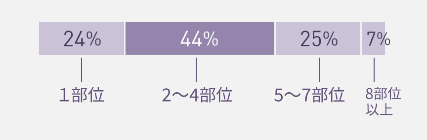男性（ES-WG0B使用）のアプリ登録部位数：1部位24%、2-4部位44%、5-7部位25%、8部位以上7%。2-4部位が最多。
