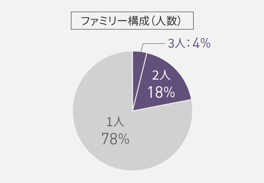 利用者のアプリ登録人数：1人78%、2人18%、3人4%。5人に1人が複数人で使用している。