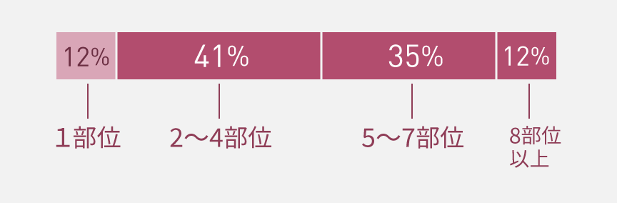 女性（ES-WP9B使用）のアプリ登録部位数：1部位12%、2-4部位41%、5-7部位35%、8部位以上12%。2-4部位が最多。
