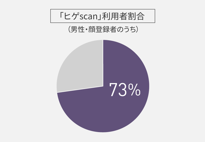 ヒゲscan利用者割合は、男性の顔登録者のうち73%