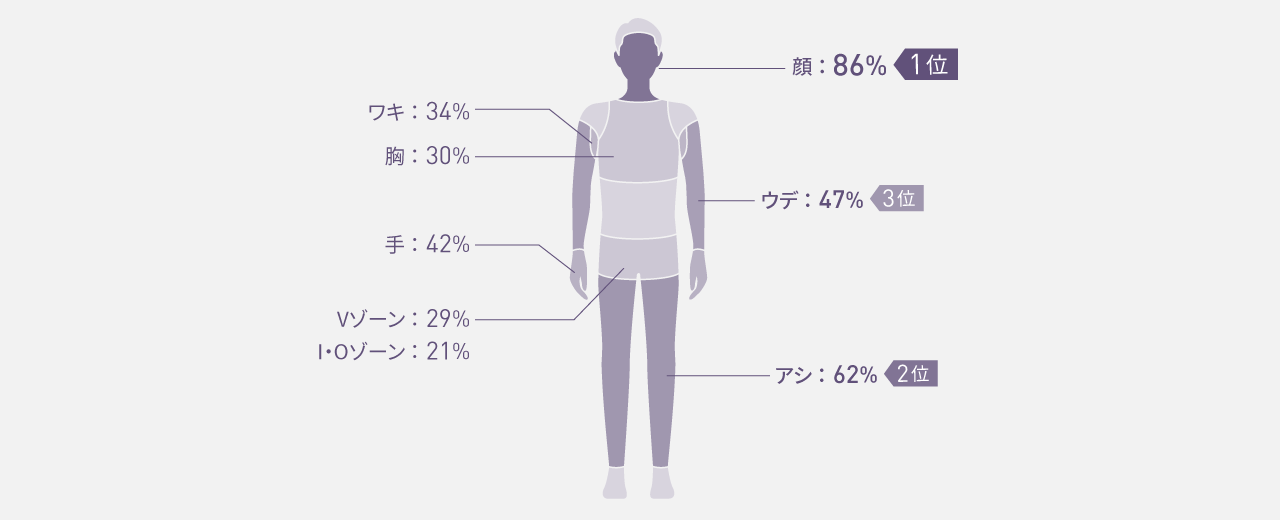 男性（ES-WG0B使用）のムダ毛ケアの部位別割合：顔87%、足62%、腕47%、手42%、ワキ35%、胸30%、Vゾーン29%、I・O21%。顔が最多。