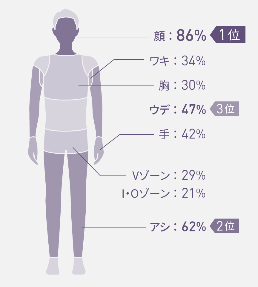 男性（ES-WG0B使用）のムダ毛ケアの部位別割合：顔87%、足62%、腕47%、手42%、ワキ35%、胸30%、Vゾーン29%、I・O21%。顔が最多。