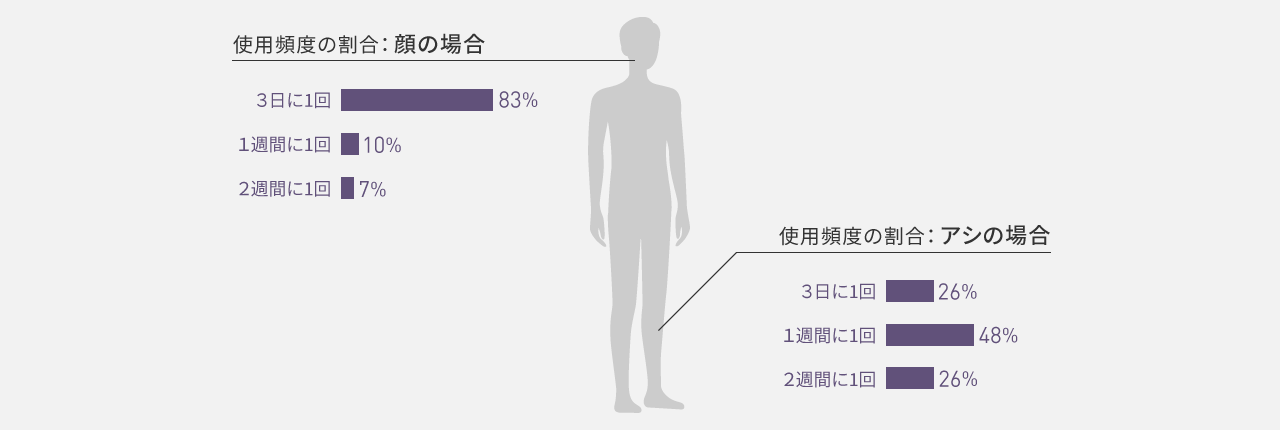 使用頻度の割合：顔の場合、3日に1回83%、1週間に1回10%、2週間に1回7%。3日に1回が最多。足の場合、3日に1回26%、1週間に1回48%、2週間に1回26%。1週間に1回が最多。