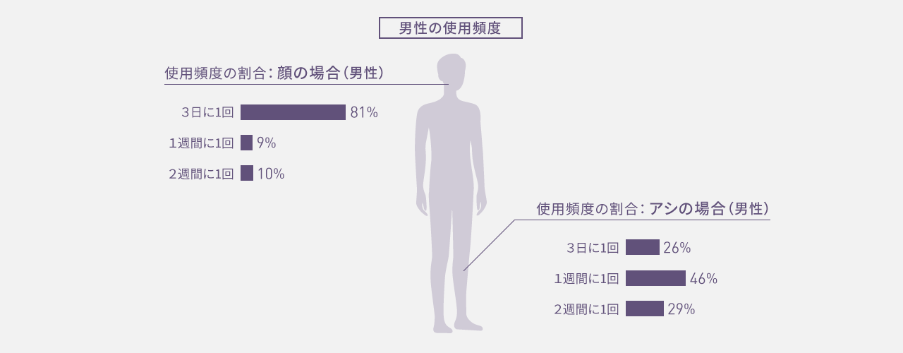 使用頻度の割合：顔の場合、3日に1回81%、1週間に1回9%、2週間に1回10%。3日に1回が最多。アシの場合、3日に1回26%、1週間に1回46%、2週間に1回29%。1週間に1回が最多。