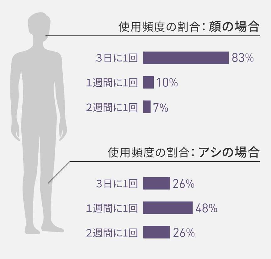 使用頻度の割合：顔の場合、3日に1回83%、1週間に1回10%、2週間に1回7%。3日に1回が最多。足の場合、3日に1回26%、1週間に1回48%、2週間に1回26%。1週間に1回が最多。