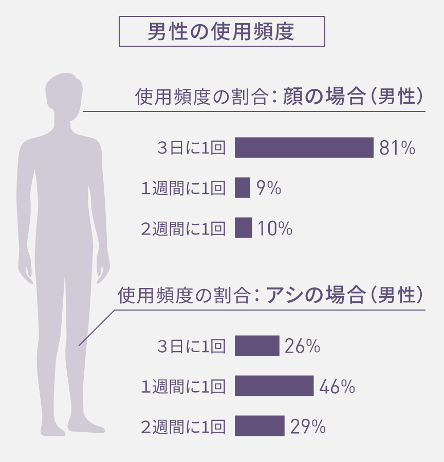 使用頻度の割合：顔の場合、3日に1回81%、1週間に1回9%、2週間に1回10%。3日に1回が最多。アシの場合、3日に1回26%、1週間に1回46%、2週間に1回29%。1週間に1回が最多。
