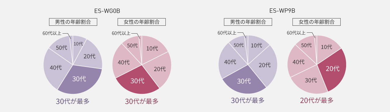 ES-WG0Bの年代別人数の分布：男性の場合、10代以下488人、20代1180人、30代1951人、40代1584人、50代808人、60代以上116人。30代が最多。女性の場合、10代以下923人、20代1172人、30代1449人、40代1084人、50代542人、60代以上73人。30代が最多。 ES-WP9Bの年代別人数の分布：男性の場合、10代以下94人、20代182人、30代197人、40代151人、50代67人、60代以上13人。30代が最多。女性の場合、10代以下256人、20代460人、30代387人、40代312人、50代186人、60代以上22人。20代が最多。