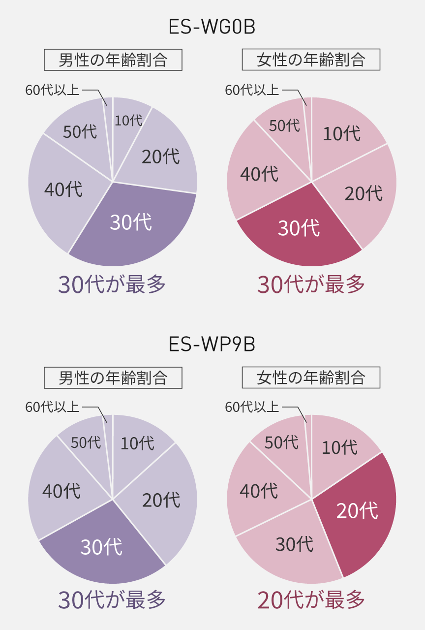 ES-WG0Bの年代別人数の分布：男性の場合、10代以下488人、20代1180人、30代1951人、40代1584人、50代808人、60代以上116人。30代が最多。女性の場合、10代以下923人、20代1172人、30代1449人、40代1084人、50代542人、60代以上73人。30代が最多。 ES-WP9Bの年代別人数の分布：男性の場合、10代以下94人、20代182人、30代197人、40代151人、50代67人、60代以上13人。30代が最多。女性の場合、10代以下256人、20代460人、30代387人、40代312人、50代186人、60代以上22人。20代が最多。