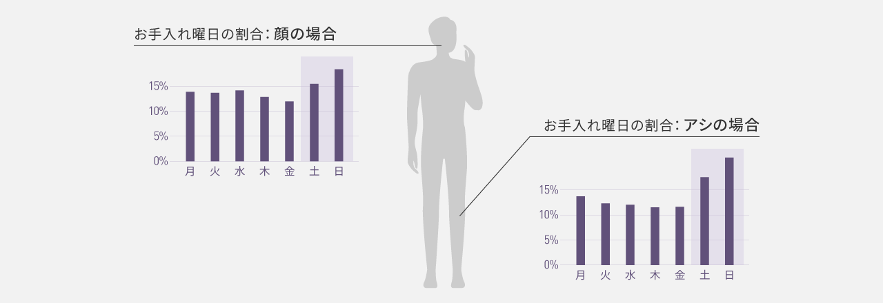 顔のムダ毛ケアの曜日別割合：月13.8%、火13.6%、水14.1%、木12.8%、金11.9%、土15.4%、日18.3%。日曜日が最多。足のムダ毛ケアの曜日別割合：月13.7%、火12.3%、水12.0%、木11.5%、金11.6%、土17.5%、日21.4%。日曜日が最多。
