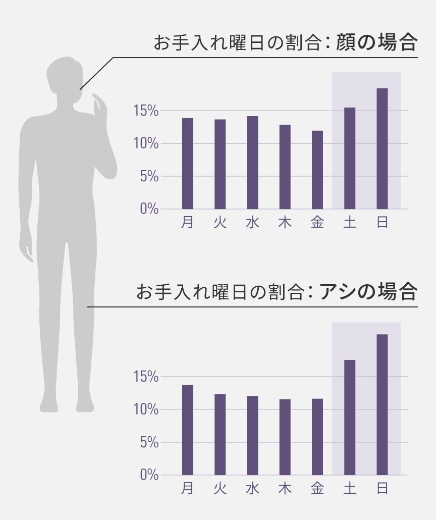 顔のムダ毛ケアの曜日別割合：月13.8%、火13.6%、水14.1%、木12.8%、金11.9%、土15.4%、日18.3%。日曜日が最多。足のムダ毛ケアの曜日別割合：月13.7%、火12.3%、水12.0%、木11.5%、金11.6%、土17.5%、日21.4%。日曜日が最多。