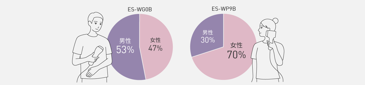 グラフ：ES-WG0Bは男性53%、女性47%。ES-WP9Bは男性30%、女性70%