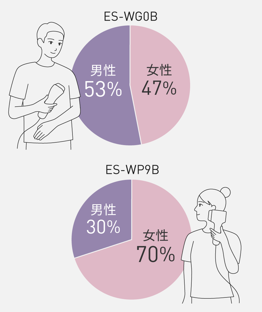 グラフ：ES-WG0Bは男性53%、女性47%。ES-WP9Bは男性30%、女性70%