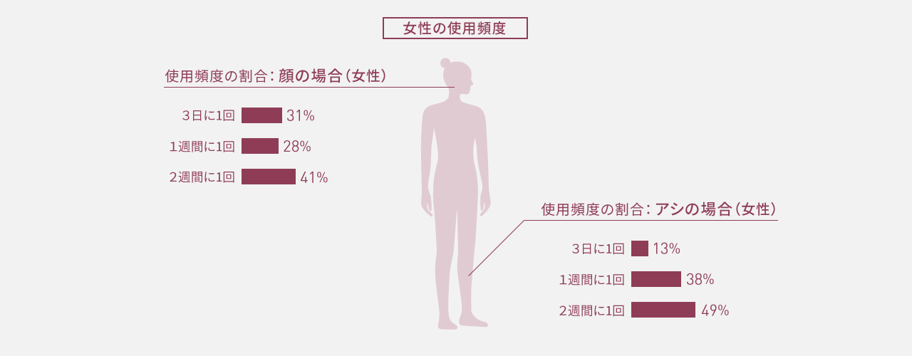 女性の使用頻度の割合：顔の場合、3日に1回31%、1週間に1回28%、2週間に1回41%。2週間に1回が最多。アシの場合、3日に1回13%、1週間に1回38%、2週間に1回49%。2週間に1回が最多。