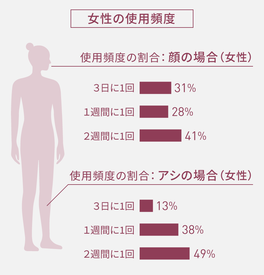 女性の使用頻度の割合：顔の場合、3日に1回31%、1週間に1回28%、2週間に1回41%。2週間に1回が最多。アシの場合、3日に1回13%、1週間に1回38%、2週間に1回49%。2週間に1回が最多。