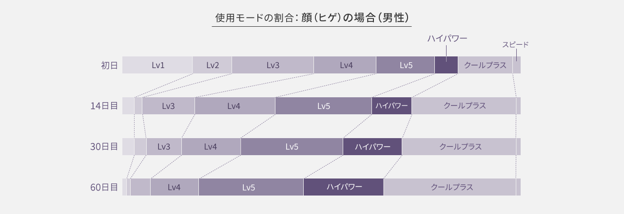ヒゲへの使用モード推移：初日はLv3（21%）が最多でLv4（16%）、Lv5（15%）が続く。14日目以降はクールプラスモードの割合が増え、14日目26%、30日目29%、60日目33%で最多となる。
