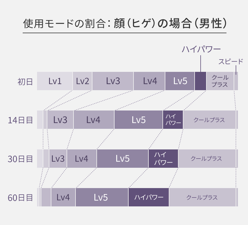 ヒゲへの使用モード推移：初日はLv3（21%）が最多でLv4（16%）、Lv5（15%）が続く。14日目以降はクールプラスモードの割合が増え、14日目26%、30日目29%、60日目33%で最多となる。