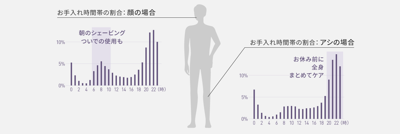 顔のムダ毛ケアの時間帯別割合は夜21〜23時の利用が最も多く、22時が12.72%で最多。次いで朝6～9時頃の使用も多く、朝のシェービングついでに利用されることも。ムダ毛ケアの時間帯別割合は夜21〜23時の利用が最も多く、22時が14.82%で最多。お休み前に全身まとめてケアする傾向にある。