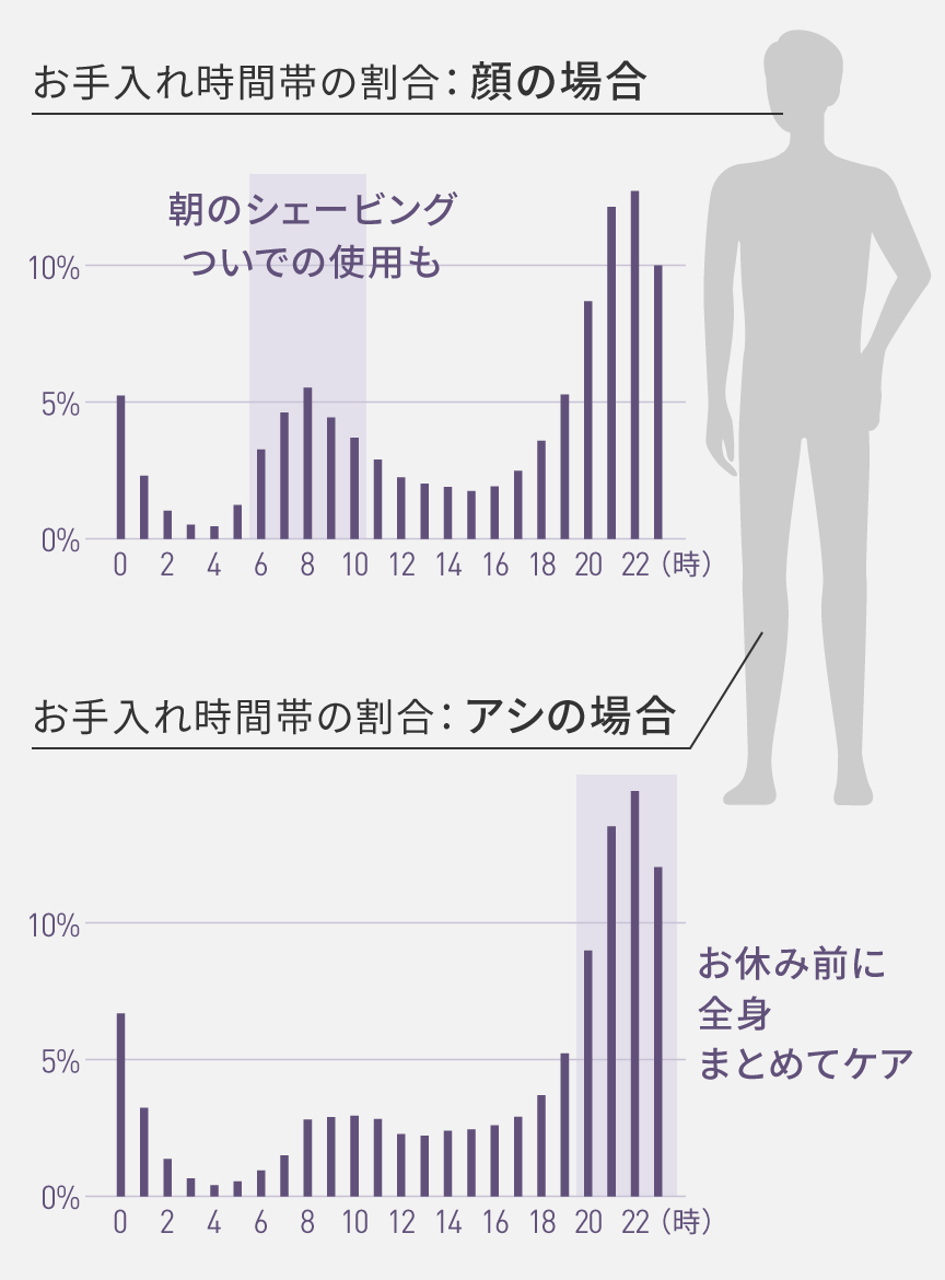 顔のムダ毛ケアの時間帯別割合は夜21〜23時の利用が最も多く、22時が12.72%で最多。次いで朝6～9時頃の使用も多く、朝のシェービングついでに利用されることも。ムダ毛ケアの時間帯別割合は夜21〜23時の利用が最も多く、22時が14.82%で最多。お休み前に全身まとめてケアする傾向にある。