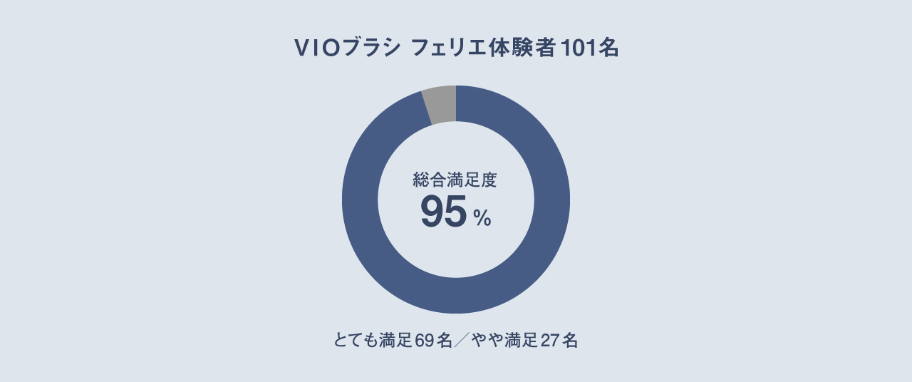 VIOブラシ フェリエ体験者101名　総合満足度95%（とても満足69名、やや満足27名）