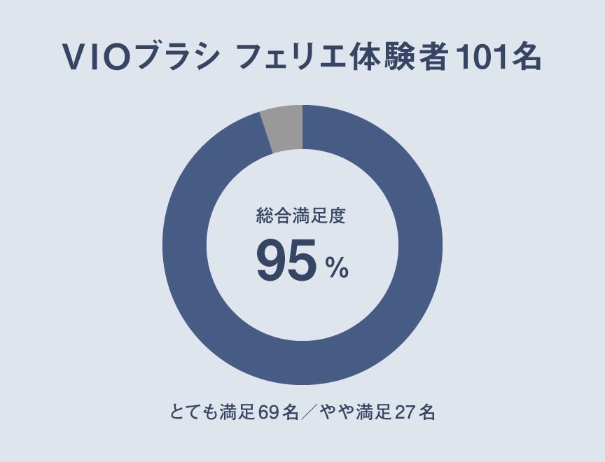 VIOブラシ フェリエ体験者101名　総合満足度95%（とても満足69名、やや満足27名）