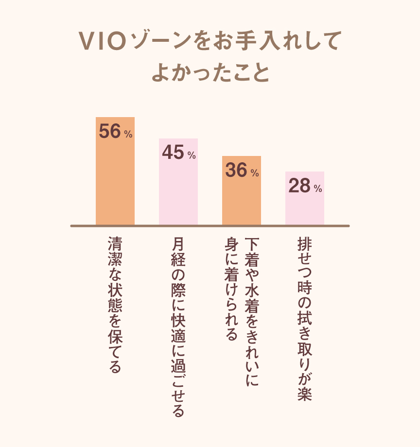 グラフ：VIOゾーンをお手入れしてよかったこと 清潔な状態を保てる…56％ 月経の際に快適に過ごせる…45％ 下着や水着をきれいに身に着けられる…36％ 排せつ時の拭き取りが楽…28％