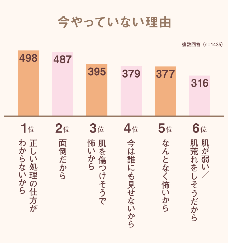 グラフ：今やっていない理由 1位…正しい処理の仕方がわからないから 2位…面倒だから 3位…肌を傷つけそうで怖いから 4位…今は誰にも見せないから 5位…なんとなく怖いから 6位 肌が弱い/肌荒れをしそうだから