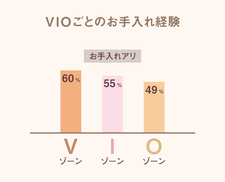 グラフ：VIOごとのお手入れ経験 お手入れアリ Vゾーン…60％ Iゾーン…55％ Oゾーン…49％
