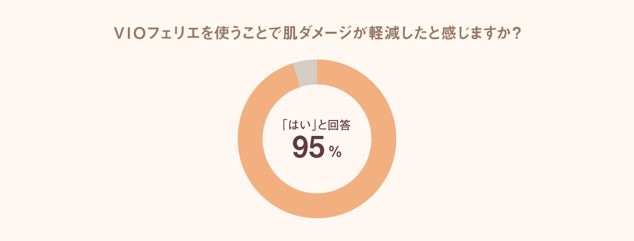 グラフ：VIOフェリエを使うことで肌ダメージが軽減したと感じますか？「はい」と回答 95％