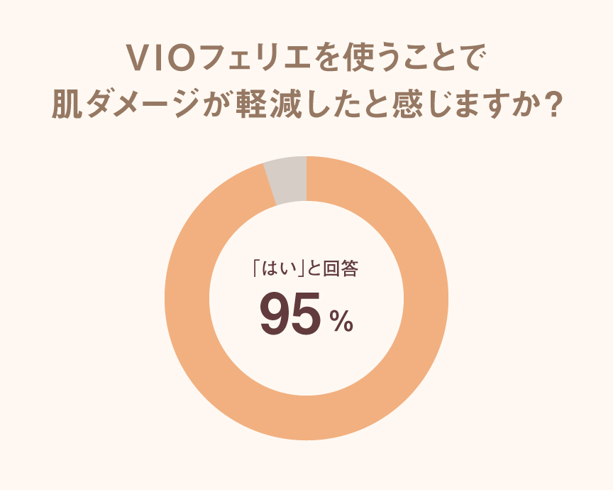 グラフ：VIOフェリエを使うことで肌ダメージが軽減したと感じますか？「はい」と回答 95％