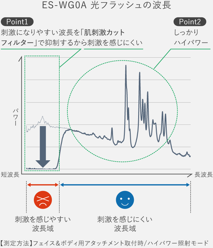 光フラッシュの波長グラフ：刺激になりやすい波長を肌刺激カットフィルターで抑制するから刺激を感じにくい。