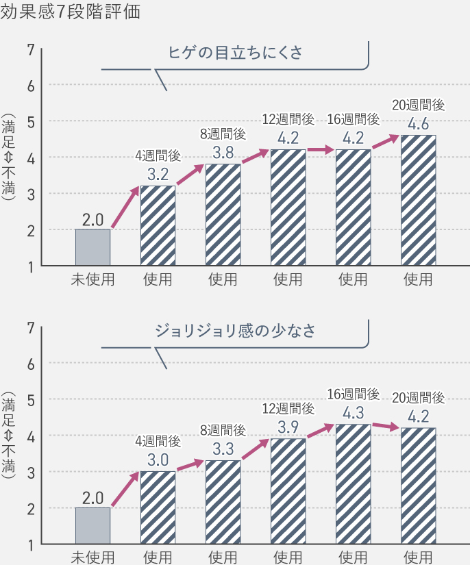 グラフ：効果感7段階評価（未使用に比べて使用後はヒゲの目立ちにくさ、ジョリジョリ感の少なさを実感）