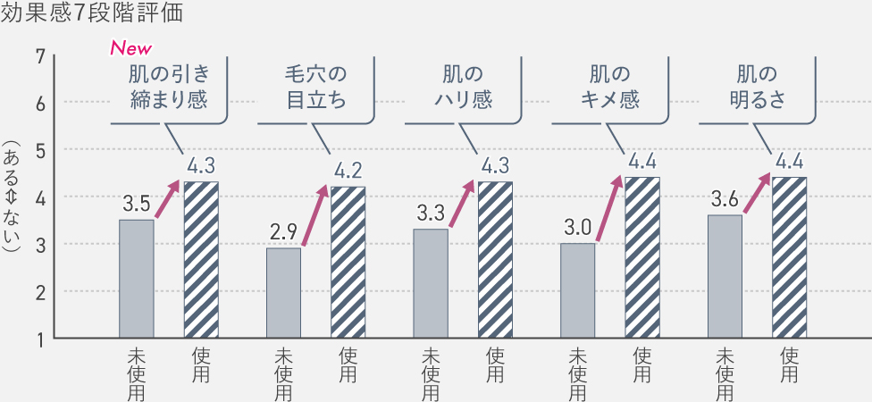 グラフ：効果感7段階評価（使用前に比べて使用後は肌の引き締まり感がアップ,毛穴の目立ちが低下,肌のハリ感・キメ感・明るさがアップ）