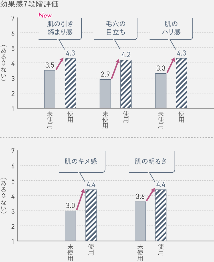 グラフ：効果感7段階評価（使用前に比べて使用後は肌の引き締まり感がアップ,毛穴の目立ちが低下,肌のハリ感・キメ感・明るさがアップ）