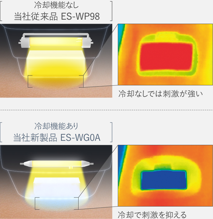 比較図：冷却なしの従来品ES-WP98は刺激が強い、冷却ありの新製品ES-WG0Aは刺激を抑える