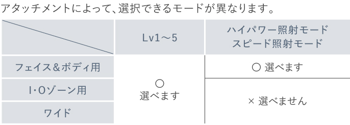 図：Lv1～5はどのアタッチメントでも使用可能。ハイパワー照射モード・スピード照射モードはフェイス＆ボディ用のみ。