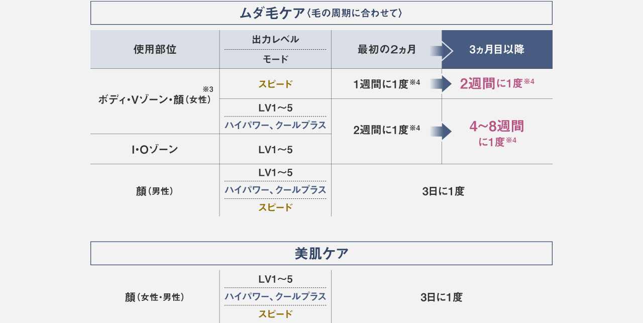 図：使用部位ごとのお手入れ頻度の変遷