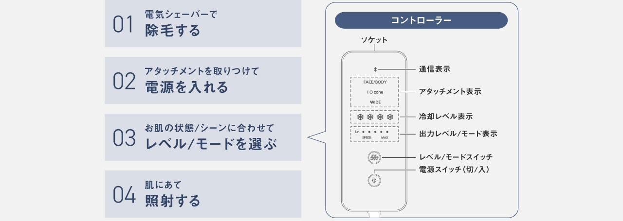 01電気シェーバーや安全カミソリで除毛する,02アタッチメントを取りつけて電源を入れる,03お肌の状態/シーンに合わせてレベル/モードを選ぶ,04肌にあて照射する
