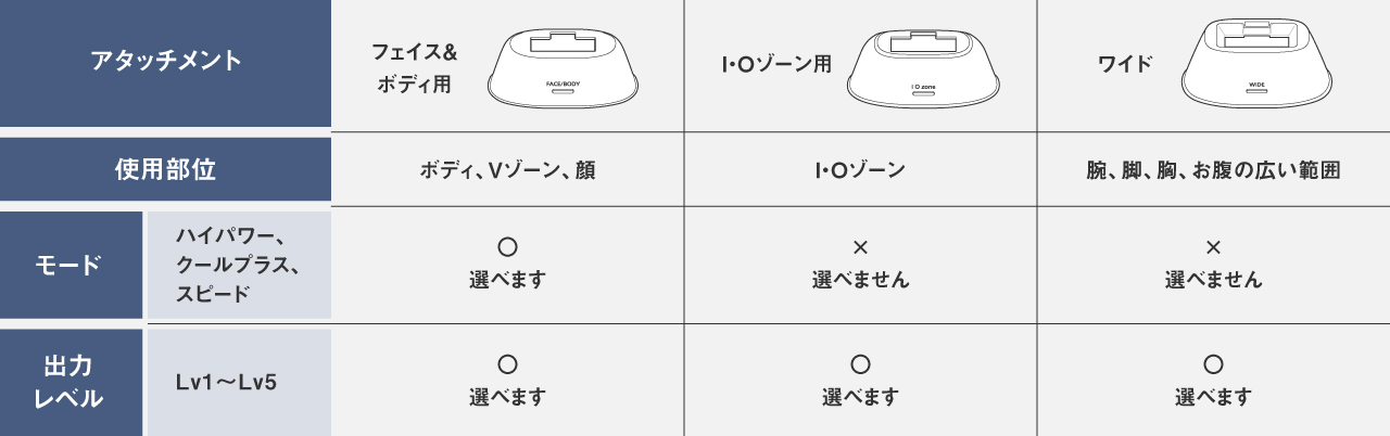 表：アタッチメント・使用部位・モード（ハイパワー、クールプラス、スピード）・出力レベル
