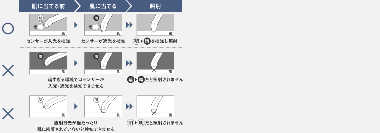 スキンセンサーと照射の仕組み