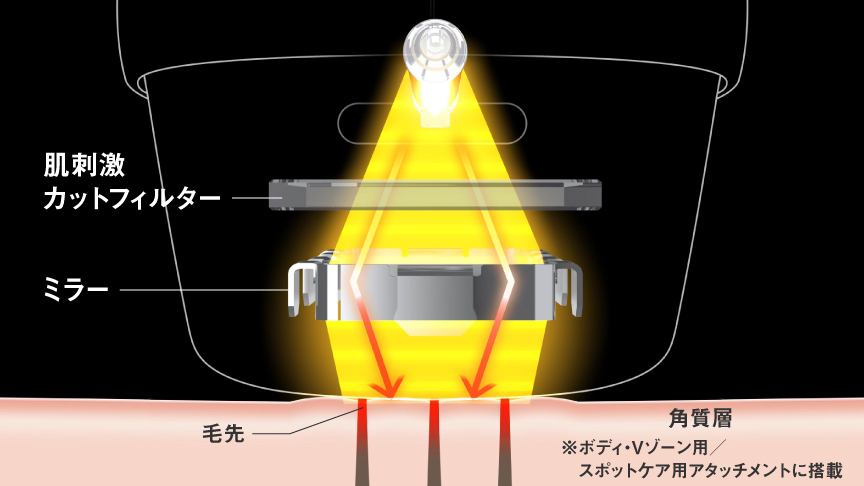 イメージ：アタッチメント内部の集光ミラー