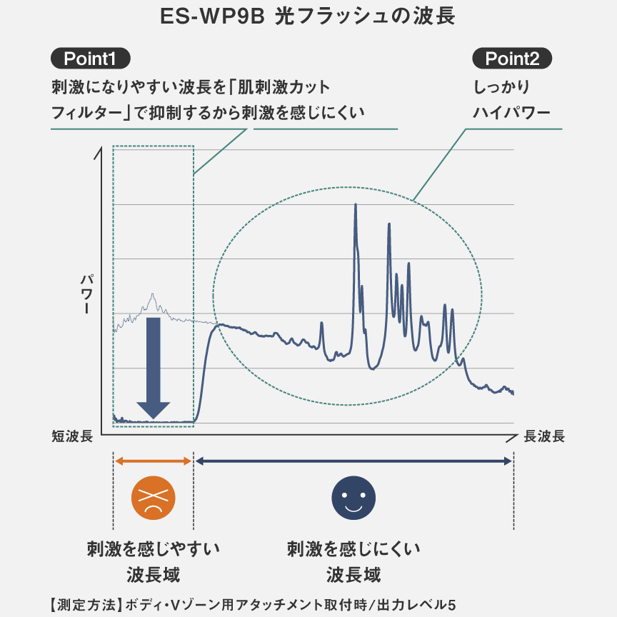 光フラッシュの波長グラフ：刺激になりやすい波長を肌刺激カットフィルターで抑制するから刺激を感じにくい。