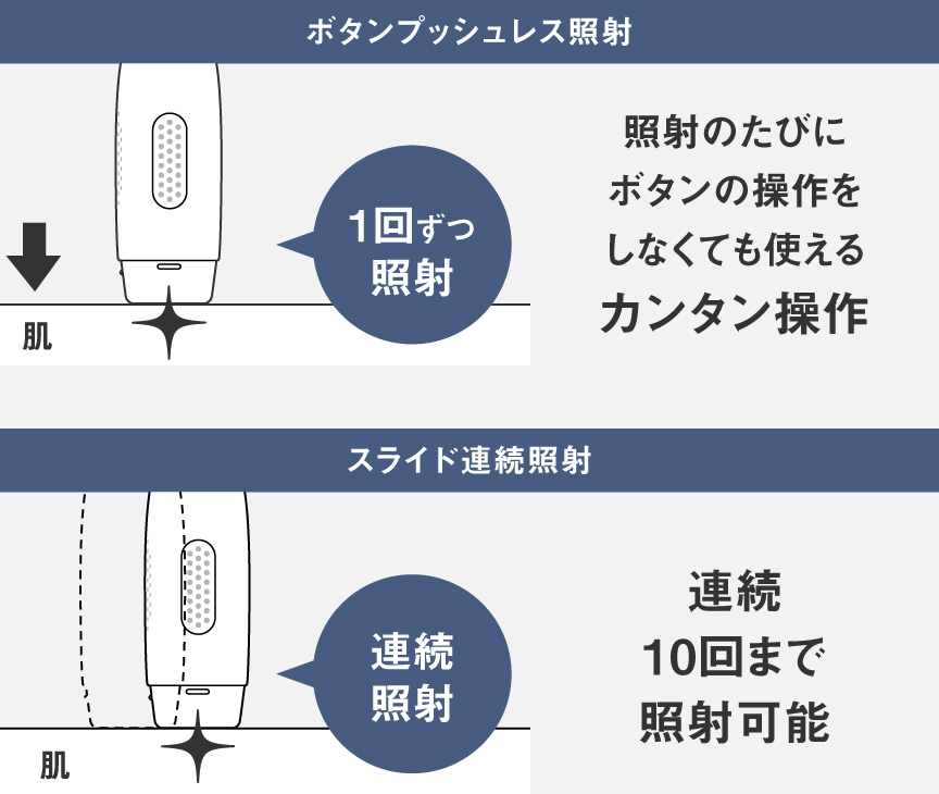 [ボタンプッシュレス照射]照射のたびにボタンの操作をしなくても使えるカンタン操作。[スライド連続照射]連続10回まで照射可能。