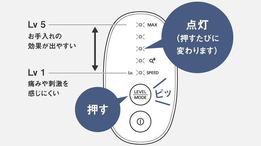 イメージ：ボタンを押すたびにランプが点灯。Lv5お手入れの効果が出やすい、Lv1痛みや刺激を感じにくい