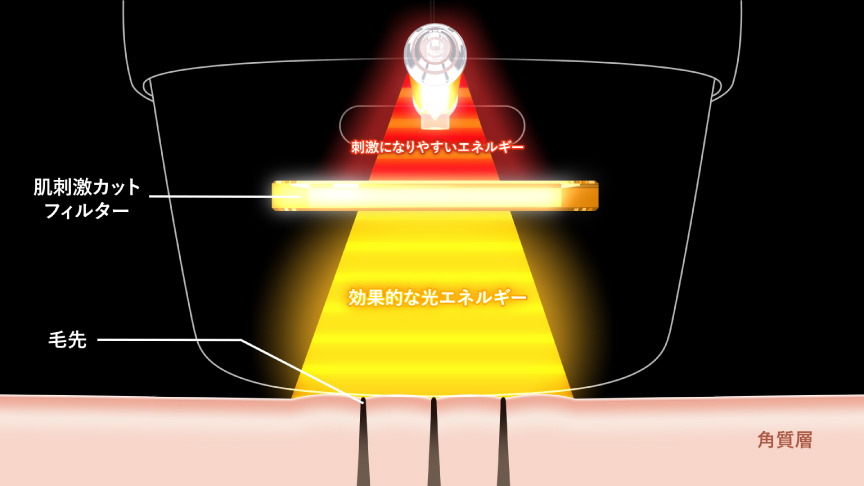 イメージ：肌刺激カットフィルター