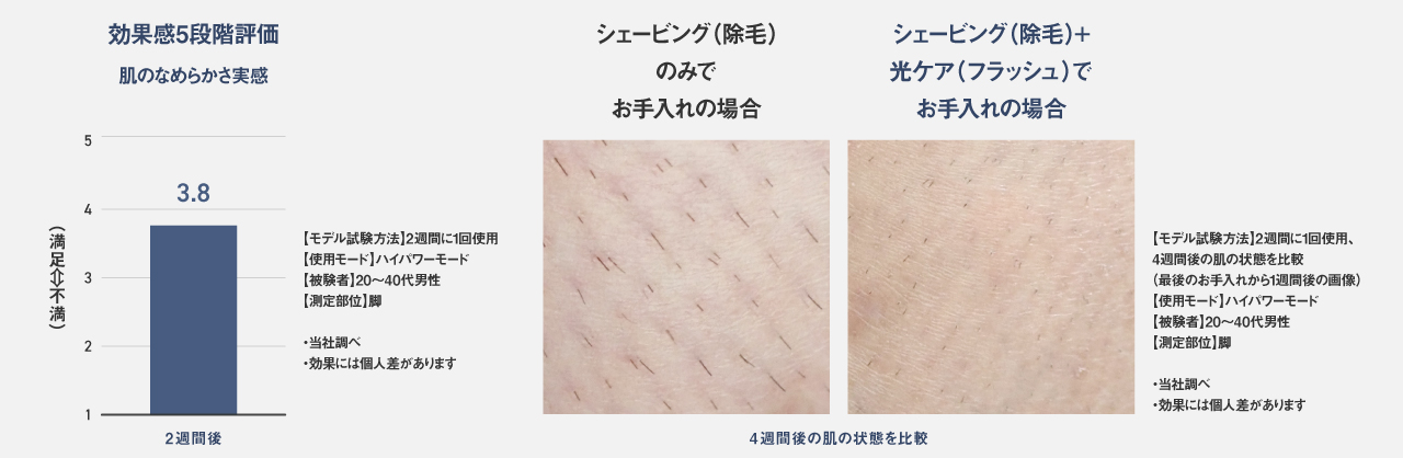 グラフ:効果実感5段階評価で3.8の肌のなめらかさを実感,肌状態を比較